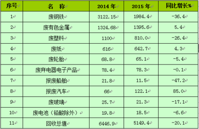《中国再生资源回收行业发展报告2016》解读 行业现状、挑战与未来趋势