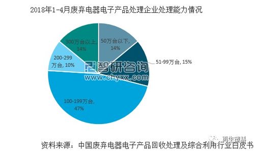 800万吨的废旧电子电器 有多少废塑料可以回收